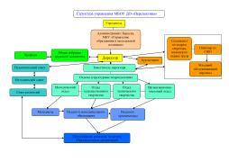 Структура управления МБОУ ДО "Перспектива"